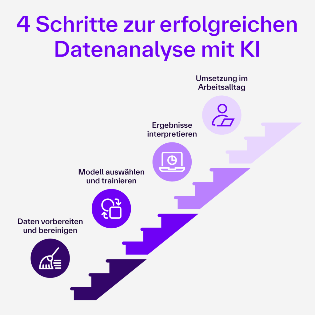 4 Schritte um KI-Datenanalyse erfolgreich in deinem Unternehmen zu implementieren