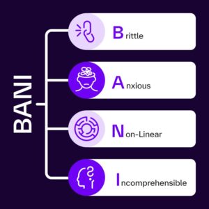 BANI-Modell mit den vier Merkmalen Brittle, Anxious, Non-Linear und Incomprehensible.