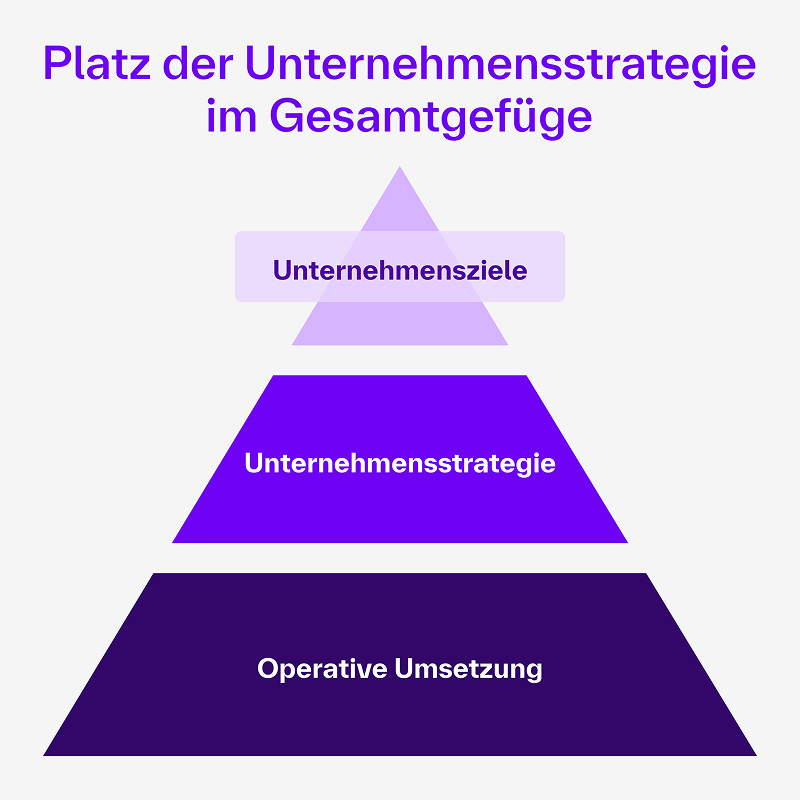 Platz der Unternehmensstrategie im Gesamtgefüge