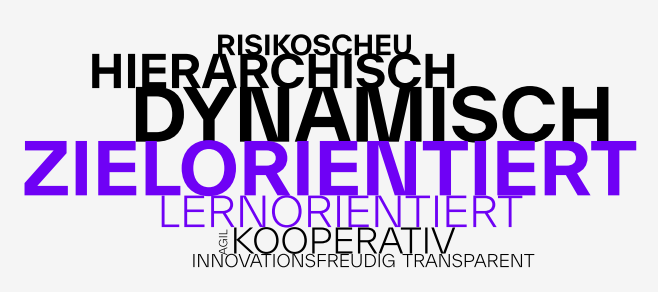 Visualisierung des Ergebnisses aus der Studie zur Frage, wie Führungskräfte ihre Unternehmenskultur wahrnehmen.