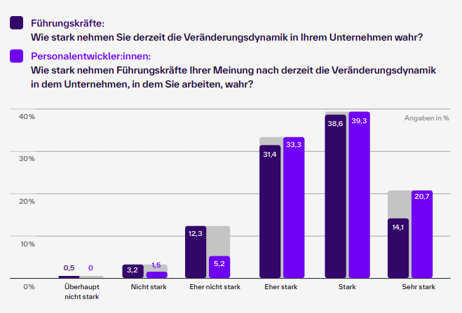 Ergebnis aus der Leadership Studie 2026: Antworten der Führungskräfte und Personalentwickler:innen auf die Frage "Wie stark nehmen Sie derzeit die Veränderungsdynamik in Ihrem Unternehmen wahr?"