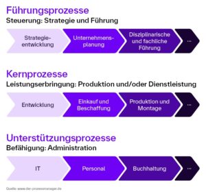 Grafik zur Prozesslandschaft im Unternehmen mit Darstellung von Führungsprozessen, Kernprozessen und Unterstützungsprozessen. Gezeigt werden typische Abläufe wie Strategieentwicklung, Unternehmensplanung, disziplinarische und fachliche Führung sowie Kernprozesse wie Entwicklung, Einkauf und Beschaffung, Produktion und Montage. Ergänzt wird die Übersicht durch Unterstützungsprozesse wie IT, Personal und Buchhaltung.