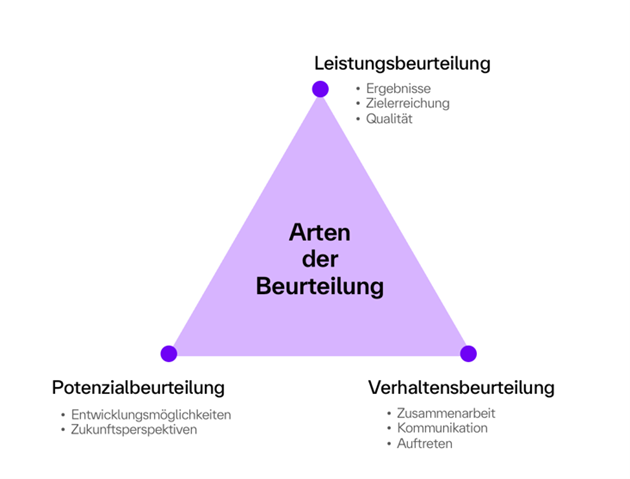Arten der Beurteilung im Personalmanagement: Leistungsbeurteilung, Potenzialbeurteilung und Verhaltensbeurteilung im Überblick