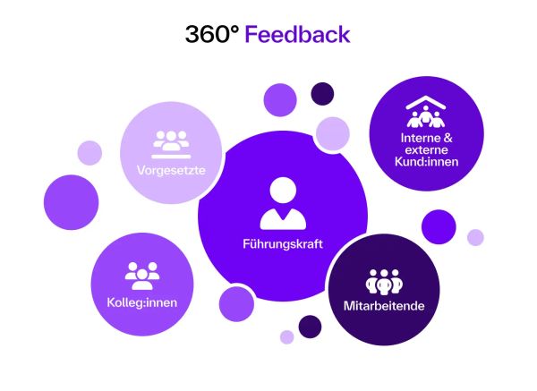 Infografik zum 360-Grad-Feedback mit Rückmeldungen aus verschiedenen Perspektiven wie Vorgesetzte, Kolleg:innen, Mitarbeitende, Führungskraft sowie interne und externe Kund:innen.