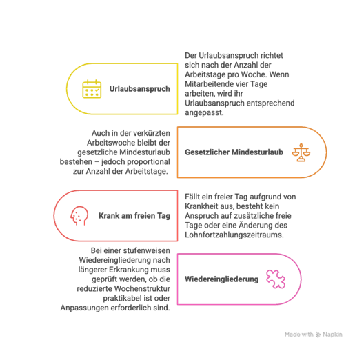 Infografik zu Urlaubsanspruch und Sonderfällen bei der 4-Tage-Woche, z. B. Mindesturlaub, Krankheit im Urlaub und Wiedereingliederung nach längerer Krankheit.