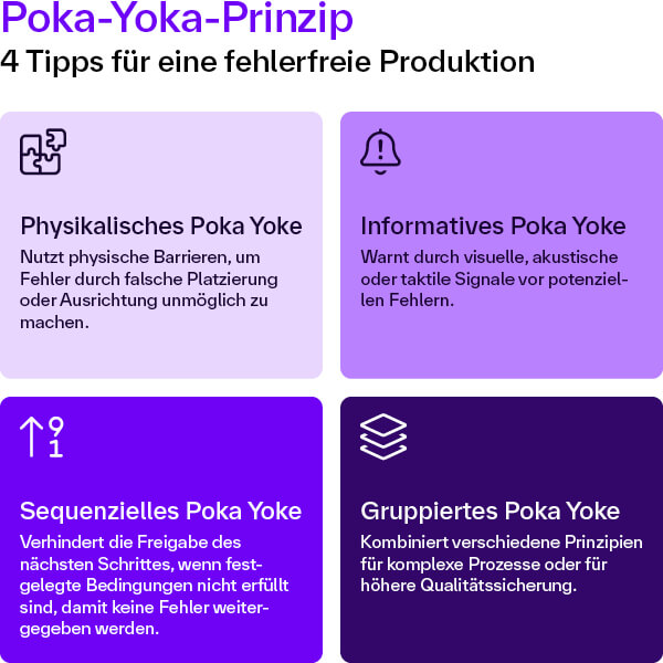 Infografik zum Poka-Yoka-Prinzip mit vier Methoden zur Fehlervermeidung in der Produktion: physikalisches Poka Yoke, informatives Poka Yoke, sequenzielles Poka Yoke und gruppiertes Poka Yoke.