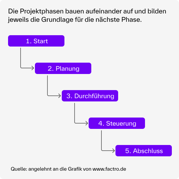 Infografik zu Projektphasen im Projektmanagement mit den fünf Schritten Start, Planung, Durchführung, Steuerung und Abschluss, die aufeinander aufbauen.