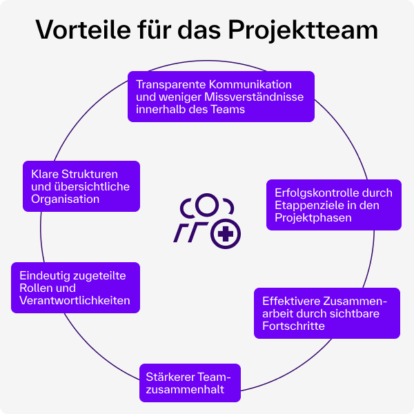 Infografik zu Vorteilen für Projektteams wie transparente Kommunikation, klare Rollen und Strukturen, bessere Zusammenarbeit, Fortschrittskontrolle und stärkerer Teamzusammenhalt.