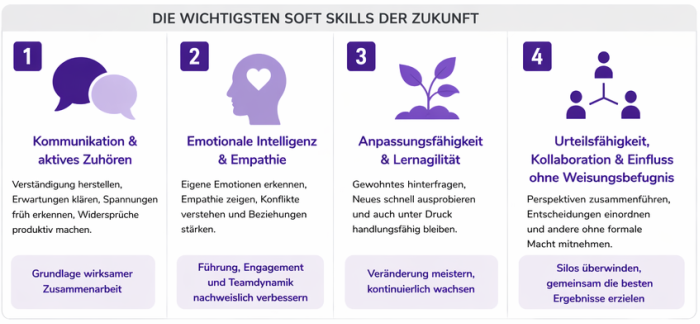 Infografik zu den wichtigsten Soft Skills der Zukunft: Kommunikation und aktives Zuhören, emotionale Intelligenz und Empathie, Anpassungsfähigkeit und Lernagilität sowie Urteilsfähigkeit, Kollaboration und Einfluss ohne Weisungsbefugnis.