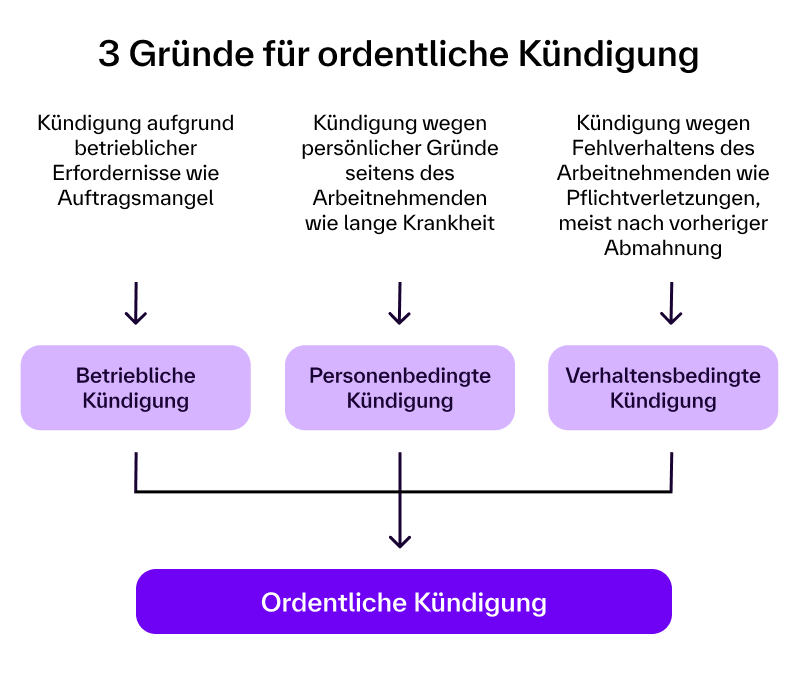 Infografik zu drei Gründen für eine ordentliche Kündigung: betriebsbedingte, personenbedingte und verhaltensbedingte Kündigung im Arbeitsrecht.