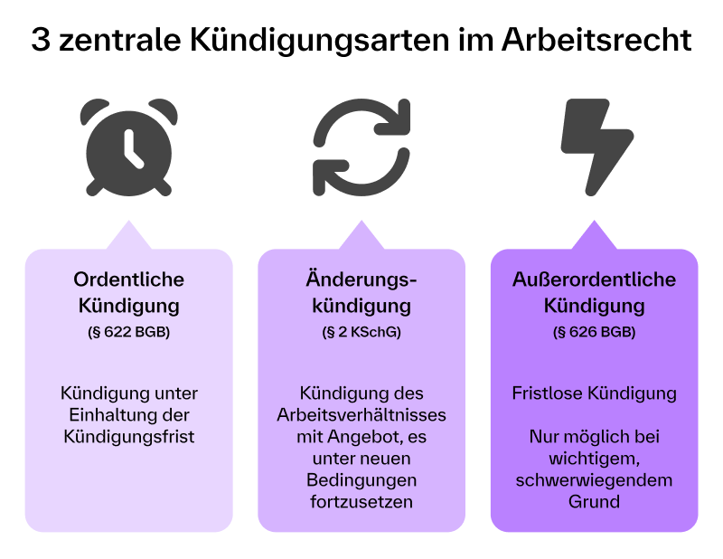 Infografik zu drei Kündigungsarten im Arbeitsrecht: ordentliche Kündigung mit Frist, Änderungskündigung mit neuen Bedingungen und außerordentliche fristlose Kündigung bei wichtigem Grund.