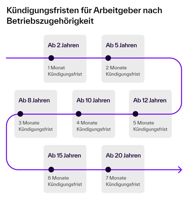 Infografik zu Kündigungsfristen für Arbeitgeber nach Betriebszugehörigkeit mit Staffelung von 1 Monat ab 2 Jahren bis 7 Monate ab 20 Jahren Betriebszugehörigkeit.