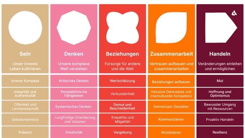 Infografik zu den Inner Development Goals mit fünf Dimensionen persönlicher Entwicklung: Sein, Denken, Beziehung, Zusammenarbeit und Handeln, jeweils mit zugehörigen Fähigkeiten und Kompetenzen.