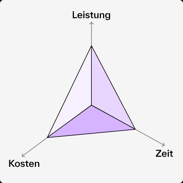 Magisches Dreieck im Projektmanagement mit den drei Zielgrößen Leistung, Zeit und Kosten zur Darstellung typischer Projektkonflikte und Abhängigkeiten.