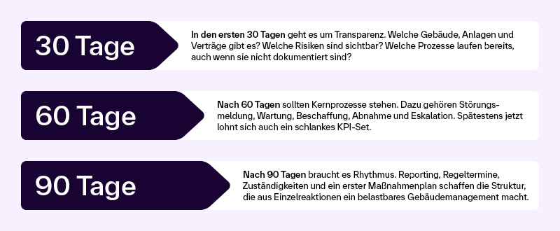 30-60-90-Tage-Plan für Gebäudemanagement: Transparenz, Kernprozesse und Reporting