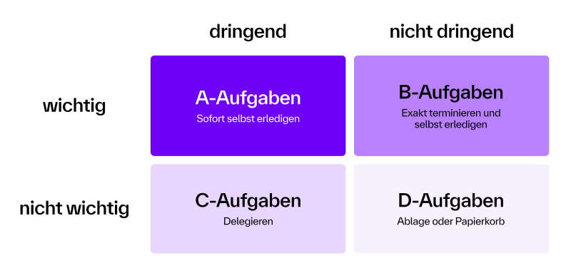 Eisenhower-Matrix zur Priorisierung von Aufgaben mit den Kategorien A-Aufgaben, B-Aufgaben, C-Aufgaben und D-Aufgaben nach Wichtigkeit und Dringlichkeit.