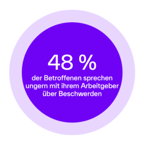 Infografik mit Statistik zu Wechseljahresbeschwerden am Arbeitsplatz: 48 Prozent der Betroffenen sprechen ungern mit ihrem Arbeitgeber über ihre Beschwerden.