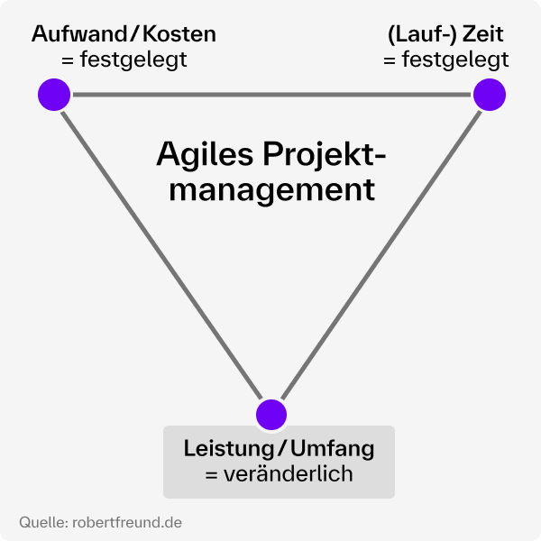 Infografik zum agilen Projektmanagement mit dem magischen Dreieck: Aufwand und Kosten sowie Zeit sind festgelegt, während Leistung und Projektumfang flexibel angepasst werden.