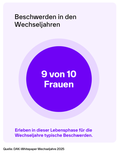 Infografik zu Beschwerden in den Wechseljahren: 9 von 10 Frauen erleben in dieser Lebensphase typische Symptome und Beschwerden.