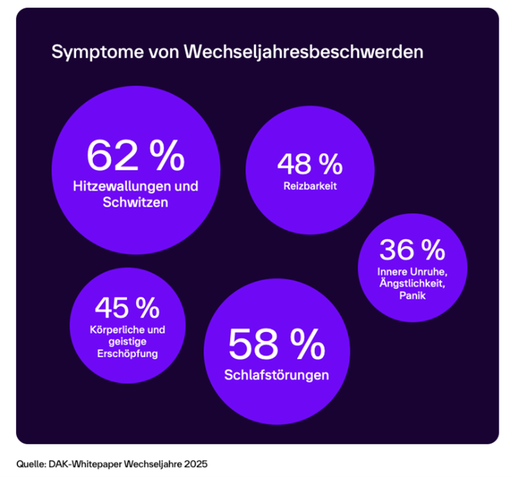 Infografik zu Symptomen in den Wechseljahren mit Häufigkeiten: Hitzewallungen und Schwitzen (62 %), Schlafstörungen (58 %), Reizbarkeit (48 %), Erschöpfung (45 %) sowie innere Unruhe und Angst (36 %).