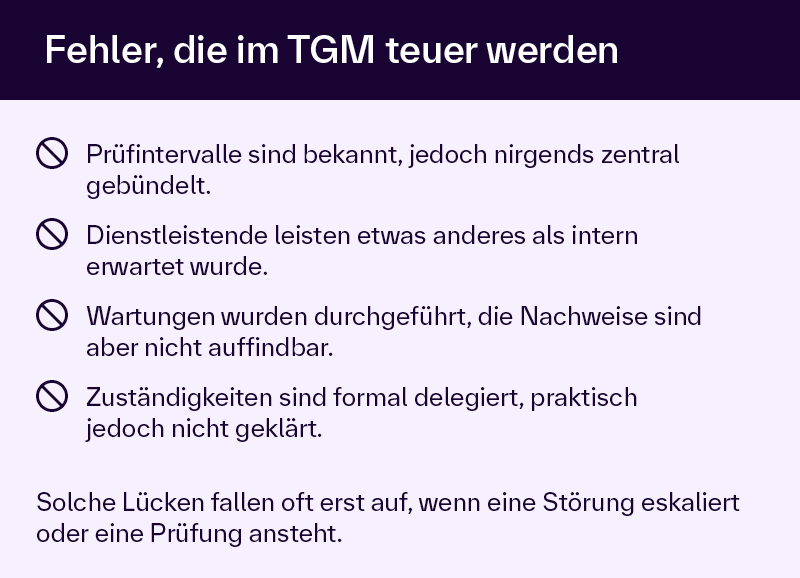 Infografik mit Überschrift „Fehler, die im TGM teuer werden“. Aufgelistet sind: (1) Prüfintervalle bekannt, aber nicht zentral gebündelt, (2) Dienstleistende leisten etwas anderes als intern erwartet, (3) Wartungen durchgeführt, Nachweise nicht auffindbar, (4) Zuständigkeiten formal delegiert, praktisch nicht geklärt. Hinweis: Lücken fallen oft erst bei eskalierter Störung oder Prüfung auf.