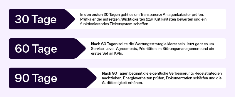 nfografik mit drei Stufen: 30 Tage Transparenz (Anlagenkataster prüfen, Prüfkalender, Kritikalitäten, Ticketsystem), 60 Tage Wartungsstrategie (SLAs, Prioritäten, KPIs), 90 Tage Verbesserung (Regelstrategien, Energieverhalten, Dokumentation, Auditfestigkeit)