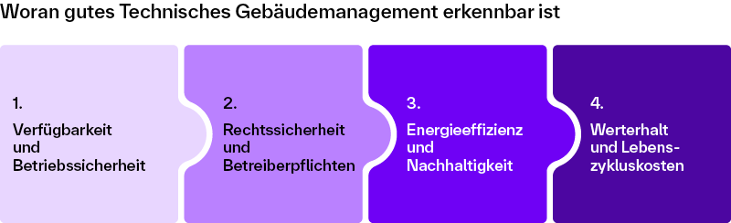 Infografik mit vier Punkten zu gutem Technischen Gebäudemanagement: 1 Verfügbarkeit und Betriebssicherheit, 2 Rechtssicherheit und Betreiberpflichten, 3 Energieeffizienz und Nachhaltigkeit, 4 Werterhalt und Lebenszykluskosten