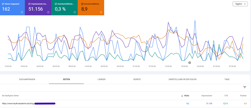 Google Search Console Leistungsdiagramm mit Klicks, Impressionen, CTR und durchschnittlicher Position für eine Haufe-Akademie-Blogseite