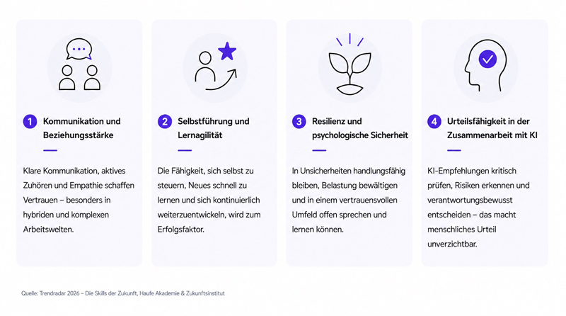 Vier Infokarten zeigen zentrale Zukunftskompetenzen: Kommunikation, Selbstführung, Resilienz und kritische Urteilsfähigkeit im Umgang mit KI.