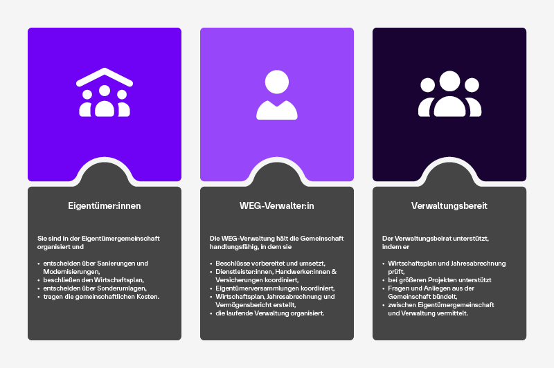 Infografik mit drei Rollen einer Wohnungseigentümergemeinschaft: Eigentümer:innen, WEG-Verwalter:in und Verwaltungsbeirat samt Aufgabenübersicht. Select 85 more words to run Humanizer.