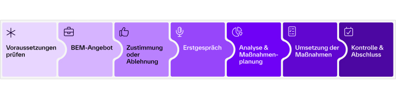 BEM-Ablauf als Prozessgrafik von Voraussetzungen prüfen bis Kontrolle und Abschluss
