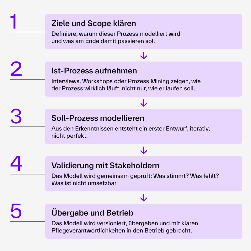 Fünfstufiger Ablauf zur Prozessmodellierung: Ziele und Scope klären, Ist-Prozess aufnehmen, Soll-Prozess modellieren, mit Stakeholdern validieren sowie Übergabe und Betrieb.