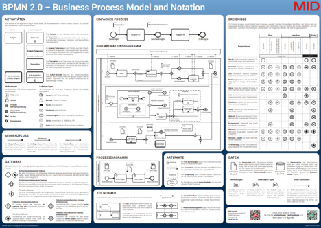 BPMN 2.0 Übersicht zur Business Process Model and Notation mit Symbolen, Ereignissen, Gateways, Prozess- und Kollaborationsdiagrammen.