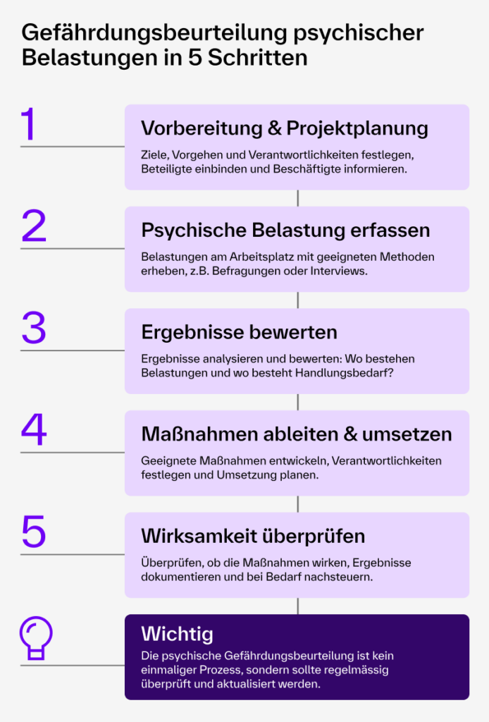 Infografik: Die 5 Schritte der Gefährdungsbeurteilung psychischer Belastungen – von der Vorbereitung über die Erfassung und Bewertung bis zur Umsetzung von Maßnahmen und Wirksamkeitskontrolle.