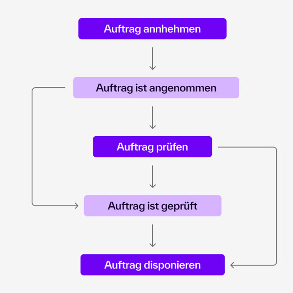 Flussdiagramm zum Auftragsprozess mit den Schritten Auftrag annehmen, Auftrag prüfen und Auftrag disponieren sowie den jeweiligen Statusmeldungen.