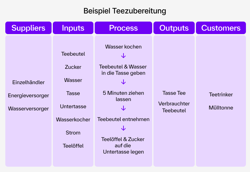 Flussdiagramm eines Genehmigungsprozesses für Kundenaufträge mit den Bereichen Customer, Sales, Contracts, Legal und Fulfillment bis zur Auslieferung oder Ablehnung des Auftrags