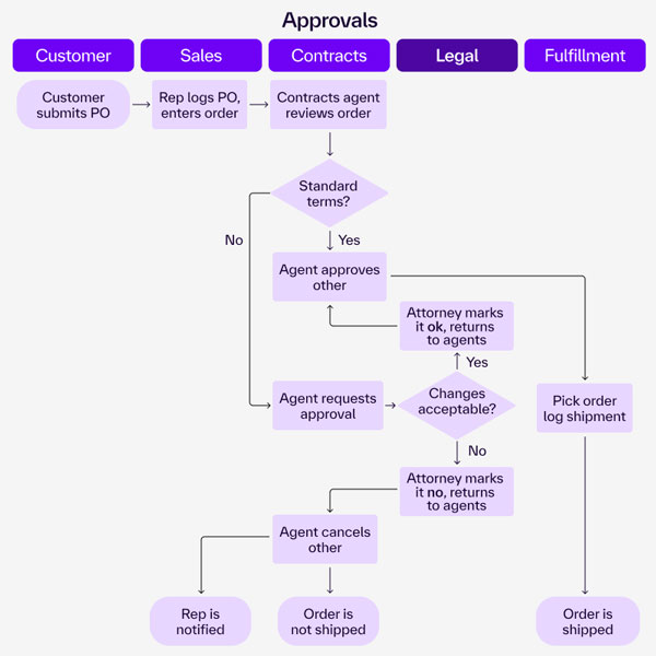 Flussdiagramm für einen Genehmigungsprozess von Kundenbestellung über Vertrieb, Vertragsprüfung und Rechtsabteilung bis zur Auslieferung oder Stornierung.