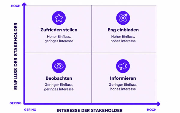 Stakeholder-Matrix mit vier Feldern, die Einfluss und Interesse von Stakeholdern gegenüberstellt: beobachten, informieren, zufriedenstellen und eng einbinden.