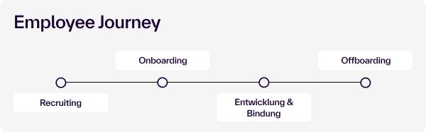 Grafik zur Employee Journey mit den Phasen Recruiting, Onboarding, Entwicklung und Bindung sowie Offboarding