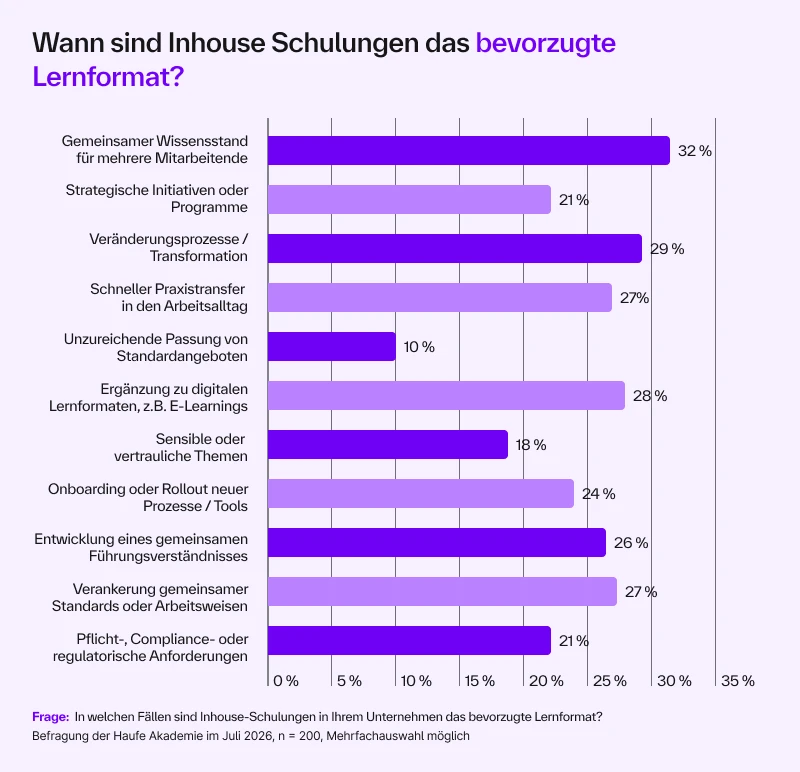 Grafik: Umfrageergebnis "Wann sind Inhouse Schulungen das beste Lernformat"