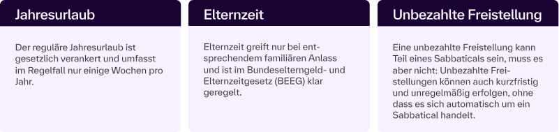 Sabbatical, Jahresurlaub und Elternzeit im Vergleich – Unterschiede und Gemeinsamkeiten der Freistellungsarten