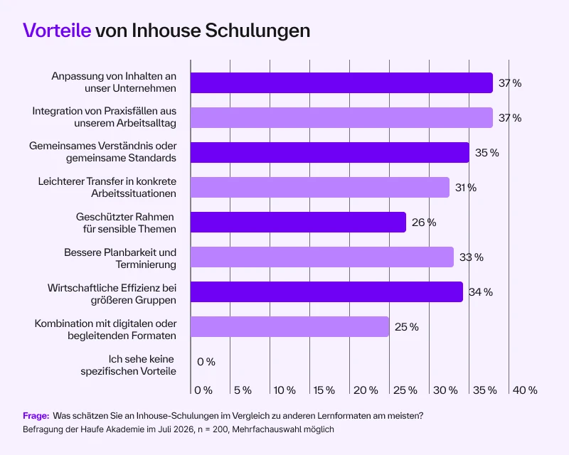 Grafik: Umfrageergebnis "Was schätzen Sie an Inhouse Schulungen" (Vorteile von Inhouse Schulungen gegenüber anderen Lernformaten)
