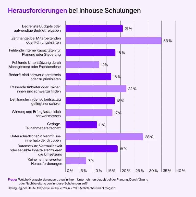 Grafik: Umfrageergebnis "Welche Herausforderungen gibt es bei der Planung und Durchführung von Inhouse Schulungen"