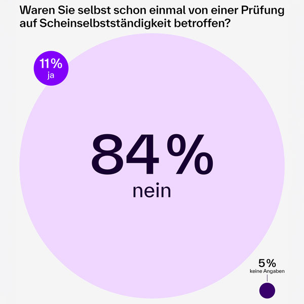 Umfrage zur Scheinselbstständigkeitsprüfung: 84 % waren nicht betroffen, 11 % ja, 5 % machten keine Angaben.