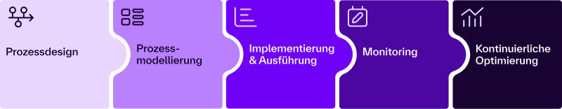 Fünfstufiger Prozess: Prozessdesign, Prozessmodellierung, Implementierung und Ausführung, Monitoring sowie kontinuierliche Optimierung.