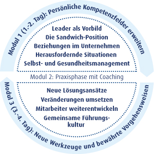 30600 Leadership Programm für Senior Manager 30600 Leadership Programm für Senior Manager
