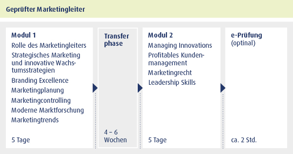 51.76 Weiterbildung zum Marketingleiter / Head of Marketing 51.76 Weiterbildung zum Marketingleiter / Head of Marketing