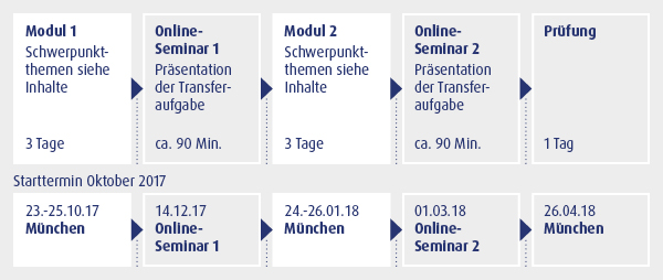 Ablaufschema