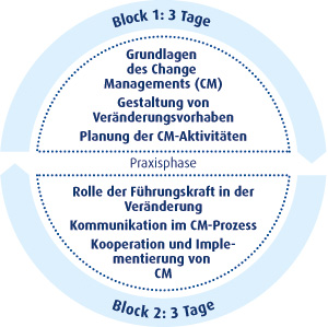 57.80 Qualifizierungsprogramm Change Management intensiv 57.80 Qualifizierungsprogramm Change Management intensiv