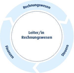 78.76 Qualifizierungsprogramm Rechnungswesen Steuern und Finanzen intensiv 78.76 Qualifizierungsprogramm Rechnungswesen Steuern und Finanzen intensiv